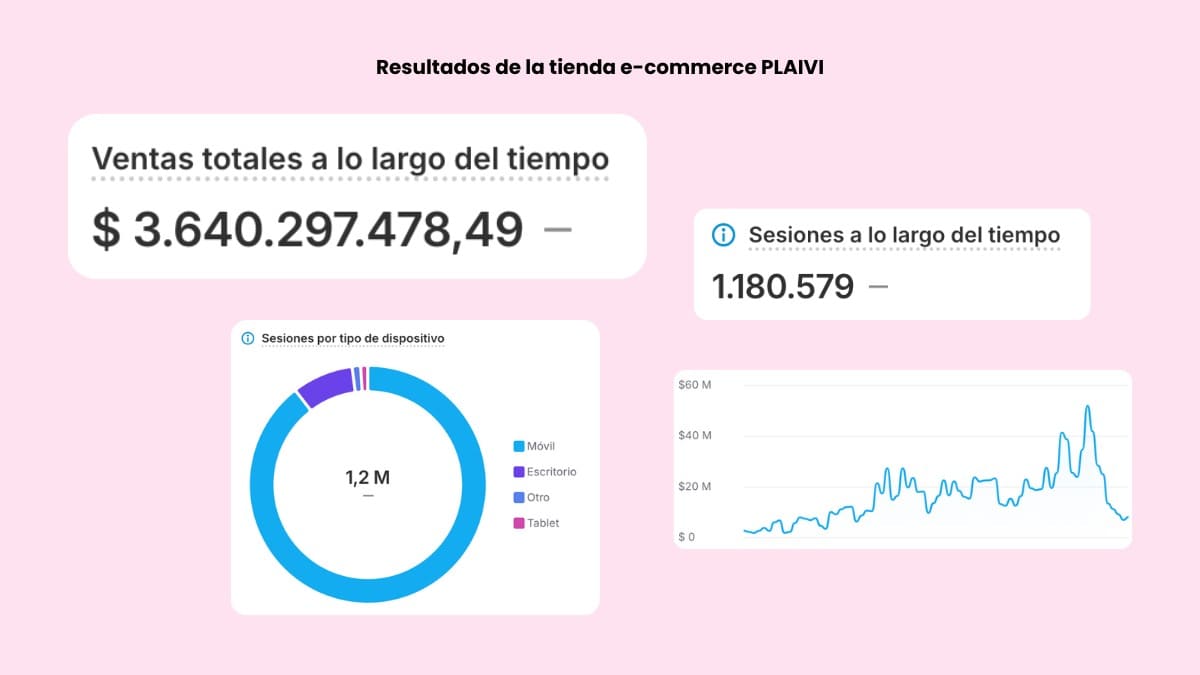 Caso de éxito de marketing digital e-commerce - PLAIVI - MAD Agencia Digital (6)